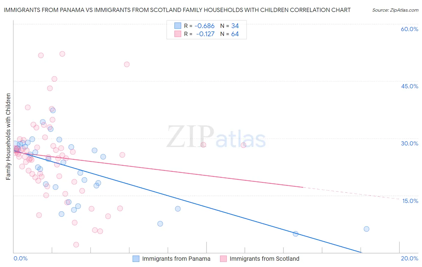 Immigrants from Panama vs Immigrants from Scotland Family Households with Children