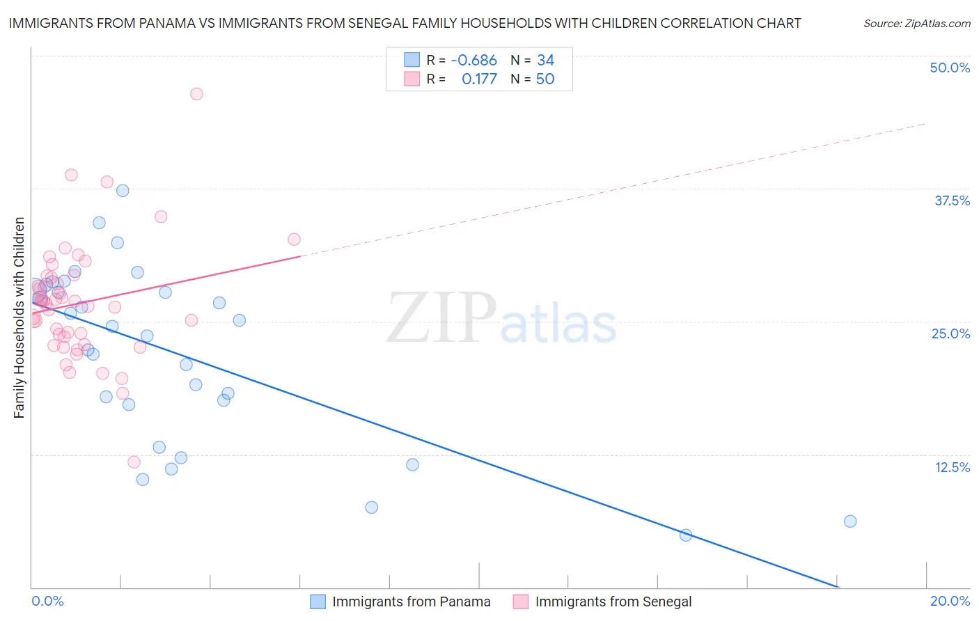 Immigrants from Panama vs Immigrants from Senegal Family Households with Children