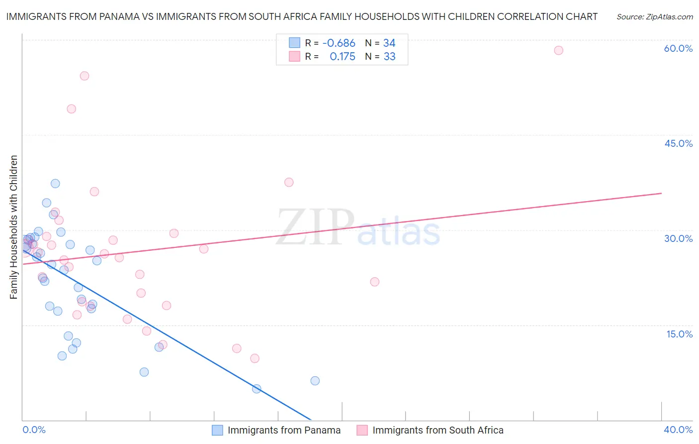 Immigrants from Panama vs Immigrants from South Africa Family Households with Children