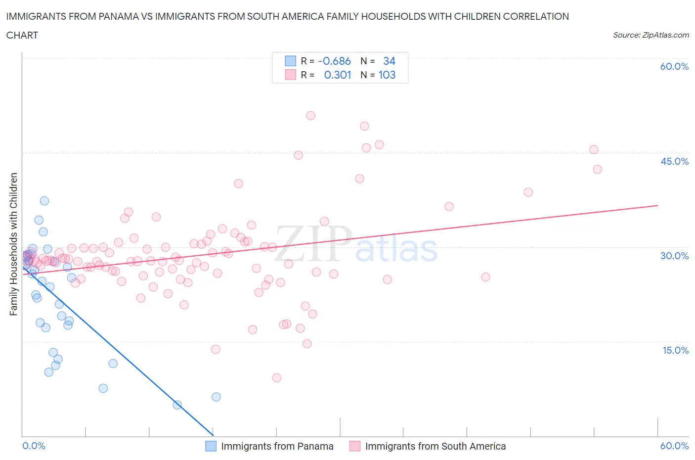 Immigrants from Panama vs Immigrants from South America Family Households with Children