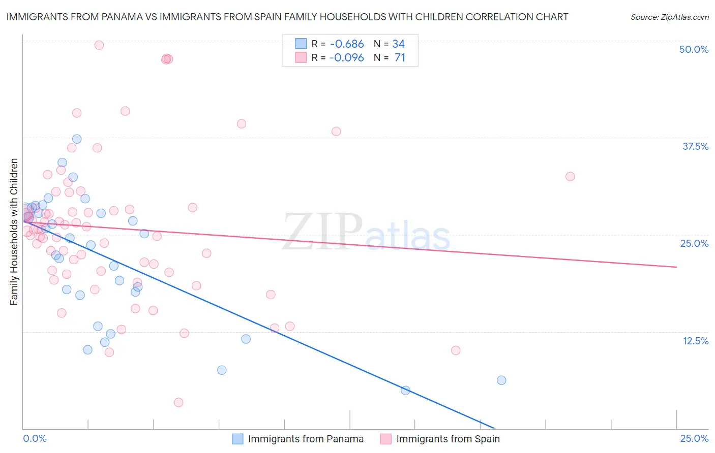 Immigrants from Panama vs Immigrants from Spain Family Households with Children