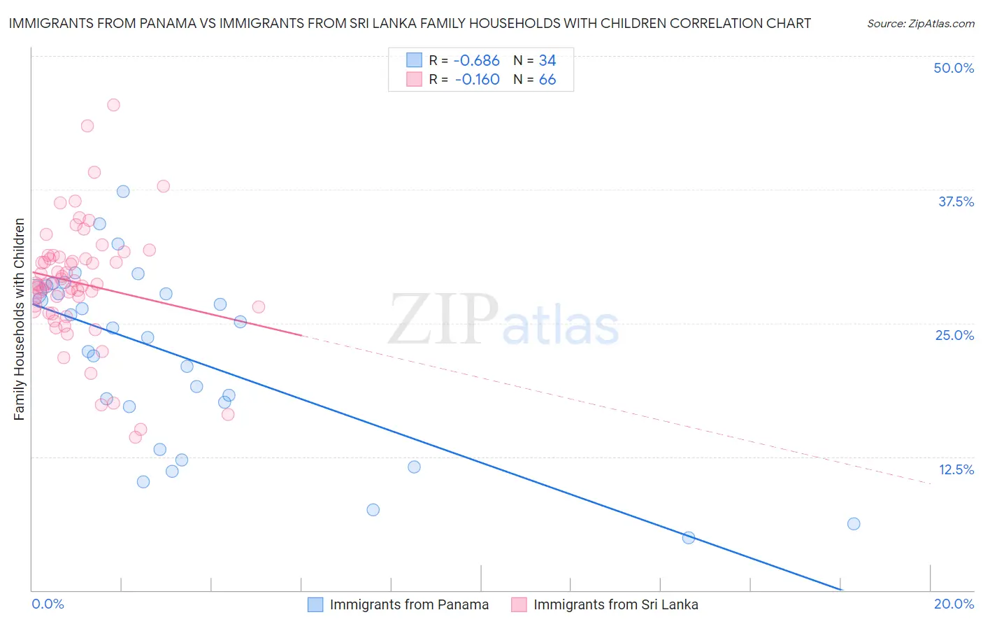 Immigrants from Panama vs Immigrants from Sri Lanka Family Households with Children