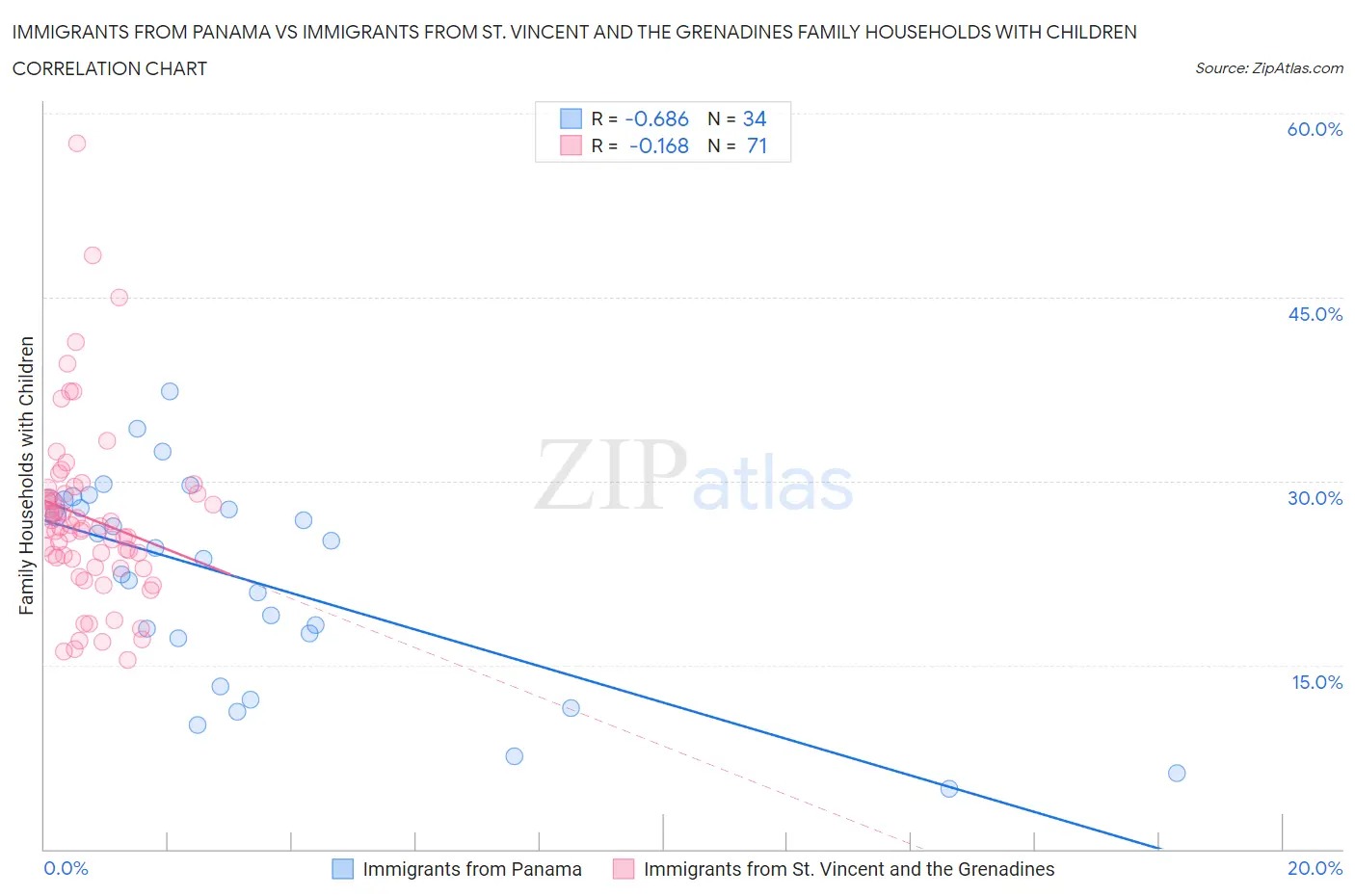 Immigrants from Panama vs Immigrants from St. Vincent and the Grenadines Family Households with Children