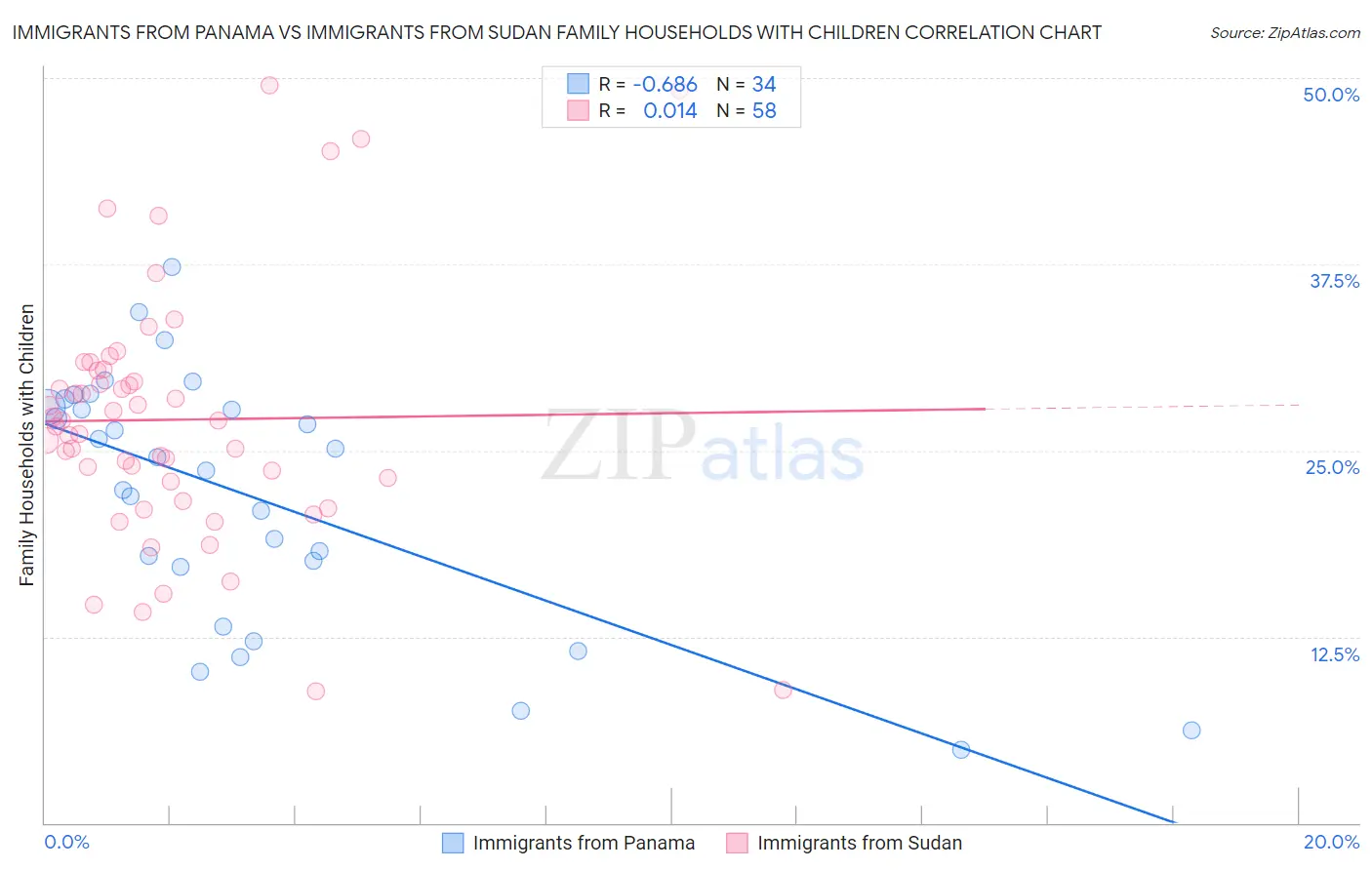 Immigrants from Panama vs Immigrants from Sudan Family Households with Children