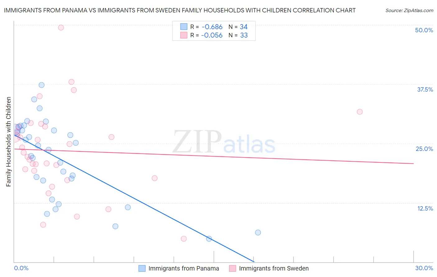 Immigrants from Panama vs Immigrants from Sweden Family Households with Children