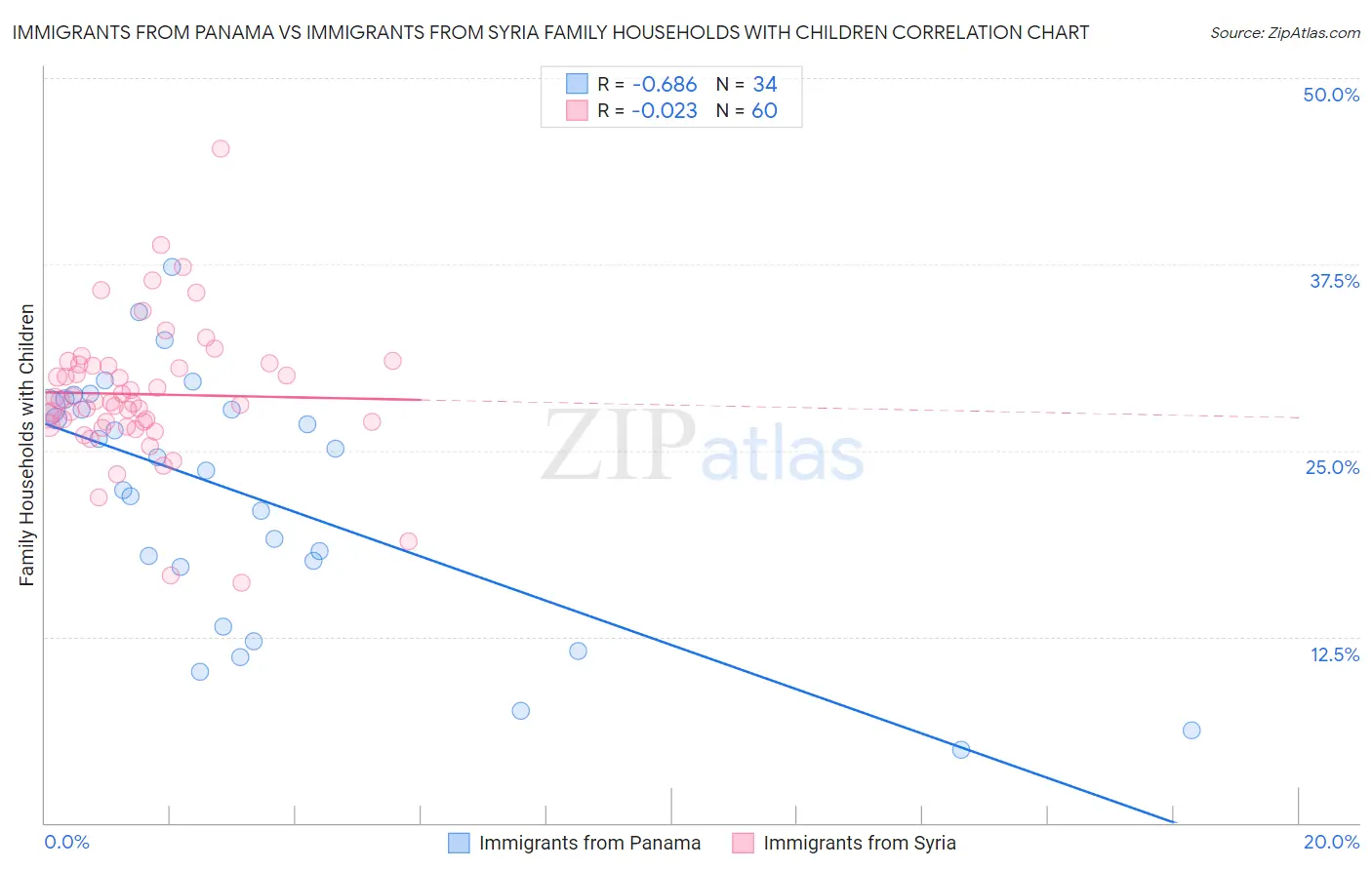 Immigrants from Panama vs Immigrants from Syria Family Households with Children