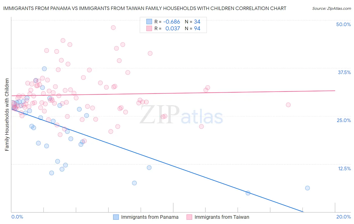 Immigrants from Panama vs Immigrants from Taiwan Family Households with Children