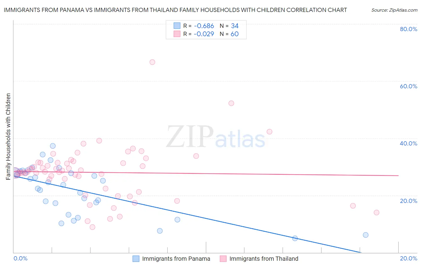 Immigrants from Panama vs Immigrants from Thailand Family Households with Children