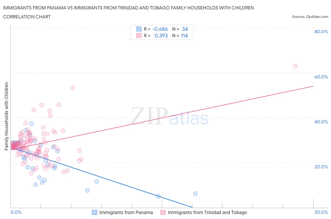 Immigrants from Panama vs Immigrants from Trinidad and Tobago Family Households with Children