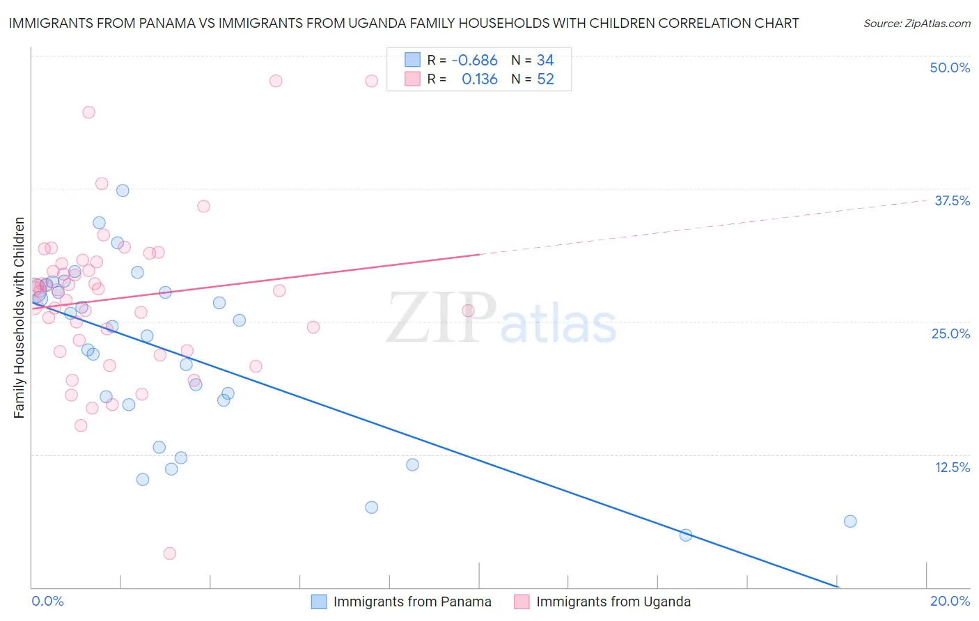 Immigrants from Panama vs Immigrants from Uganda Family Households with Children