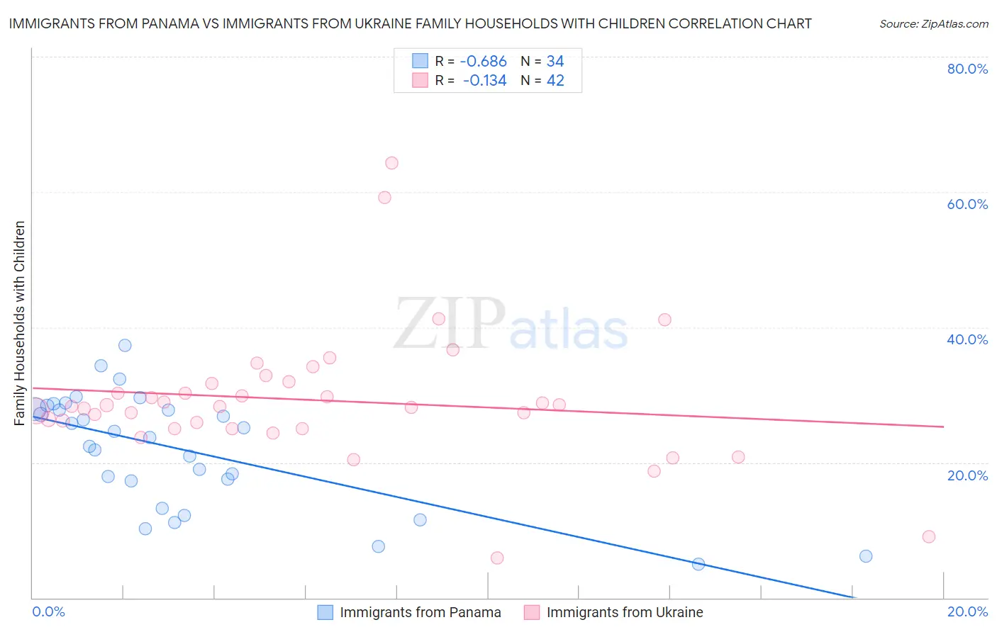 Immigrants from Panama vs Immigrants from Ukraine Family Households with Children