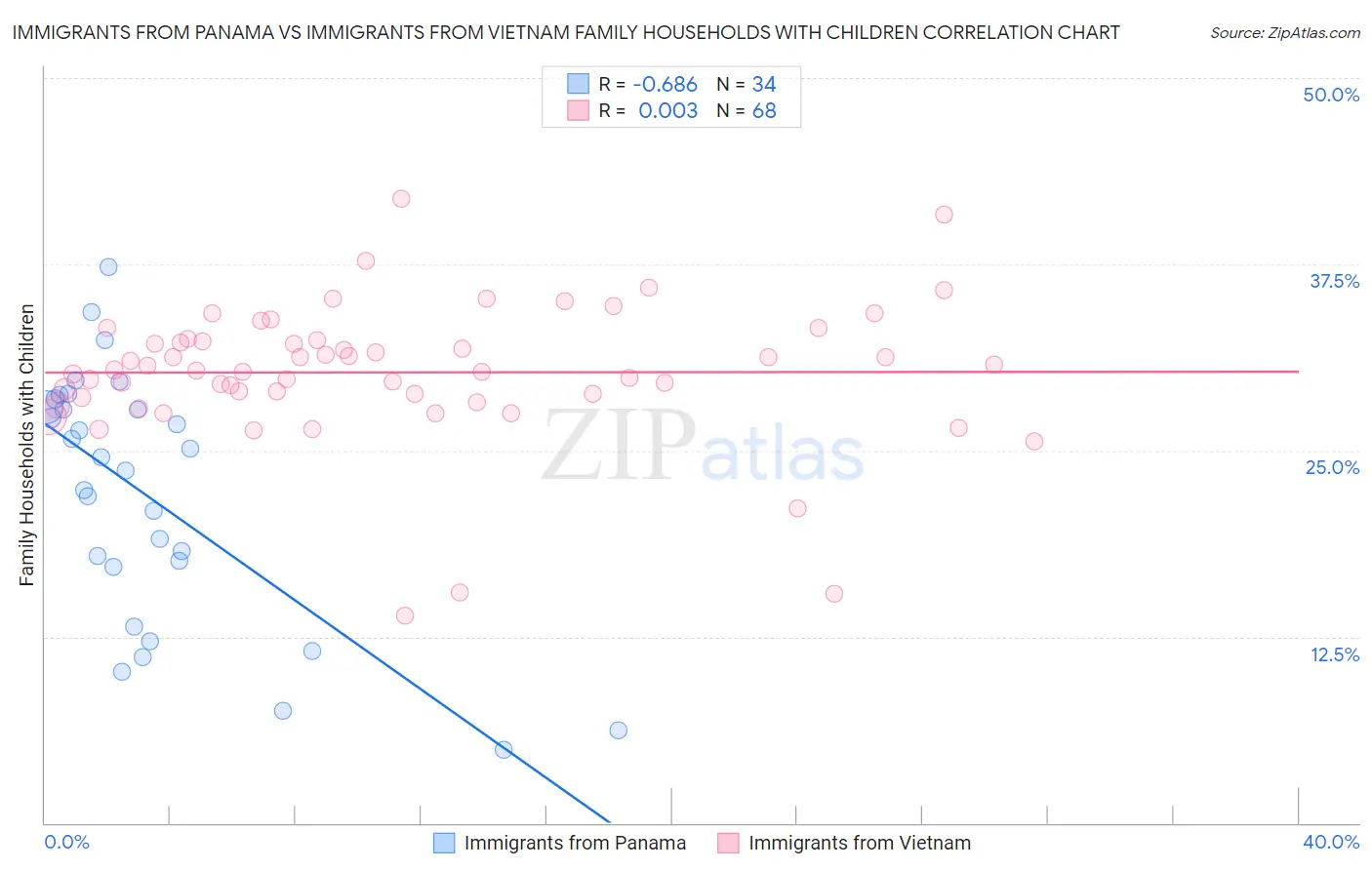 Immigrants from Panama vs Immigrants from Vietnam Family Households with Children