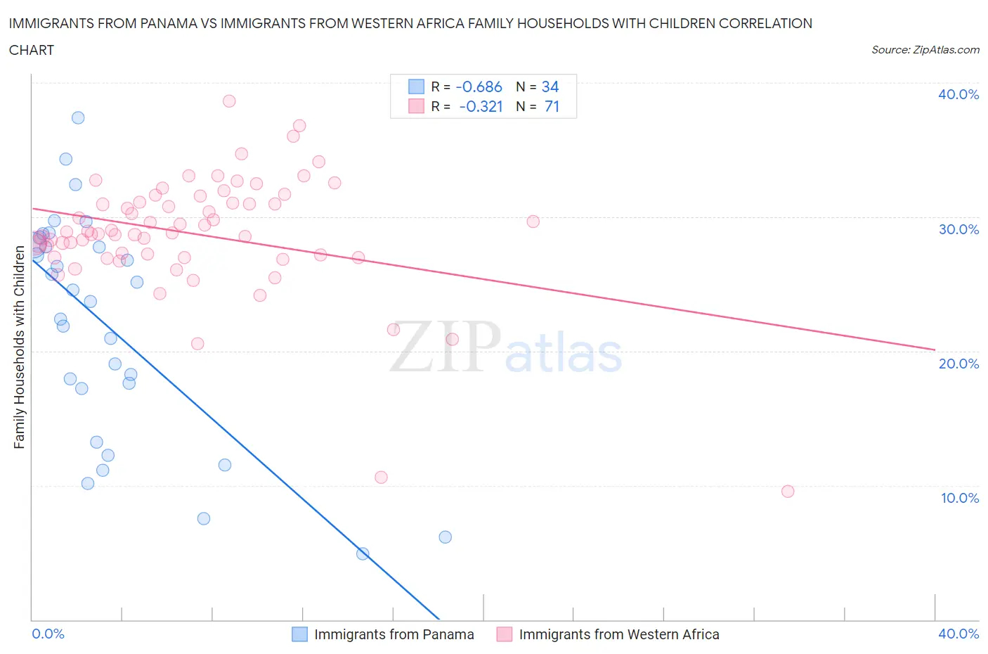 Immigrants from Panama vs Immigrants from Western Africa Family Households with Children