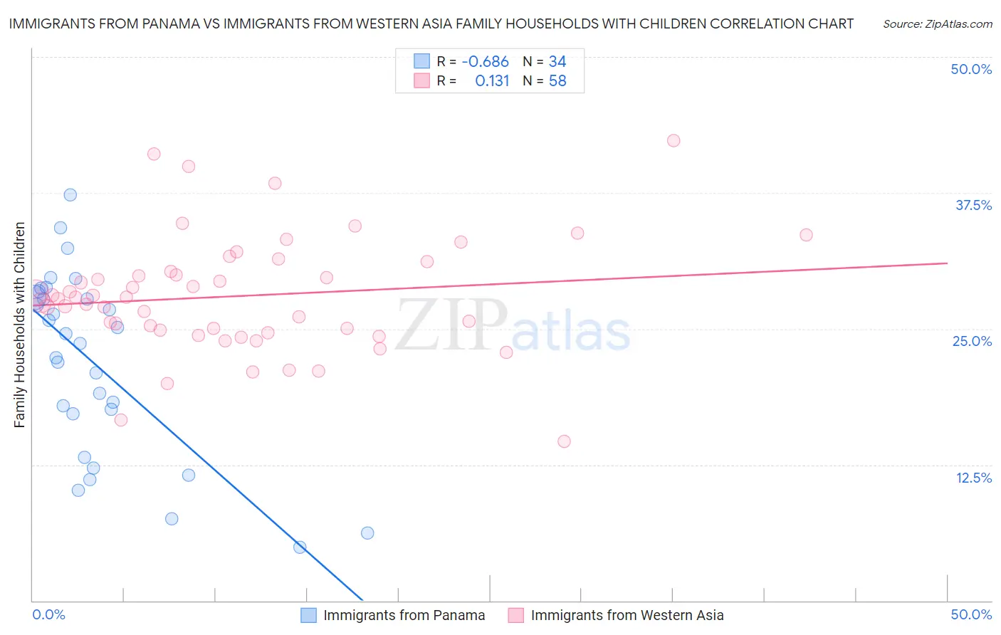 Immigrants from Panama vs Immigrants from Western Asia Family Households with Children