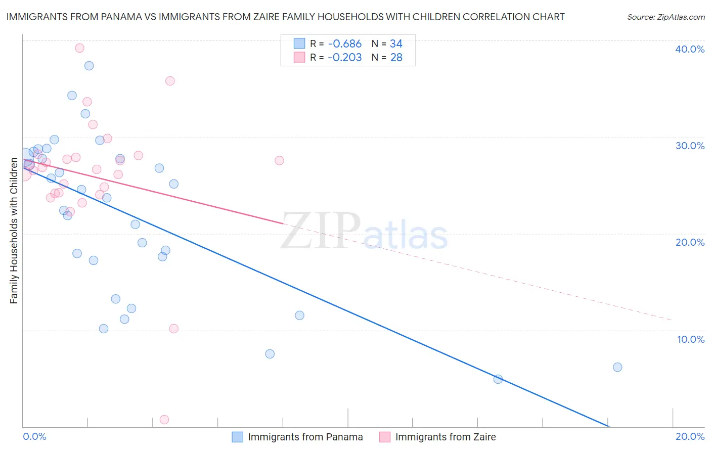 Immigrants from Panama vs Immigrants from Zaire Family Households with Children