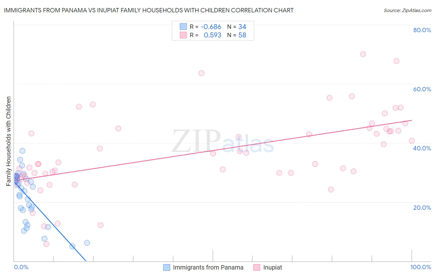 Immigrants from Panama vs Inupiat Family Households with Children