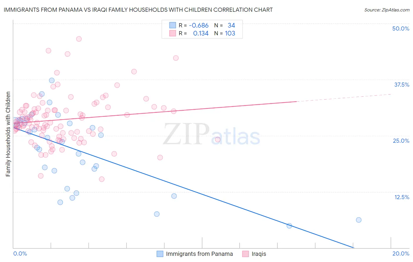 Immigrants from Panama vs Iraqi Family Households with Children