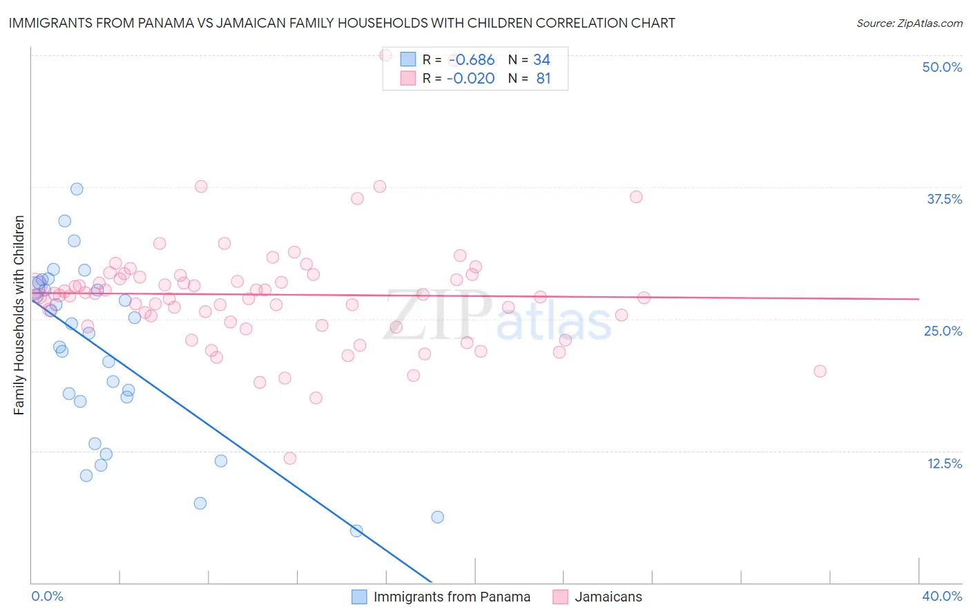 Immigrants from Panama vs Jamaican Family Households with Children