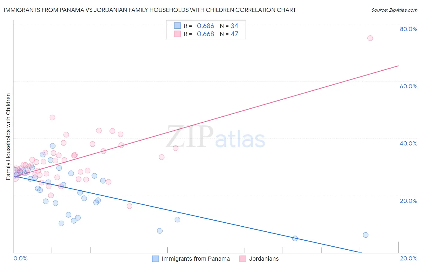 Immigrants from Panama vs Jordanian Family Households with Children