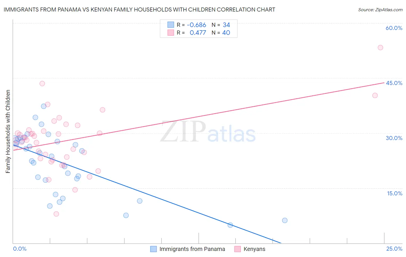 Immigrants from Panama vs Kenyan Family Households with Children