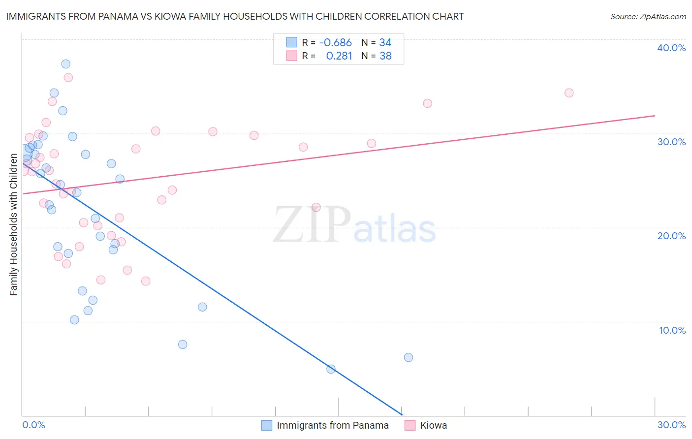 Immigrants from Panama vs Kiowa Family Households with Children