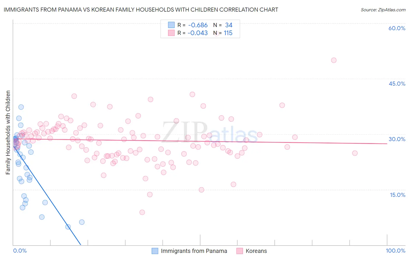 Immigrants from Panama vs Korean Family Households with Children