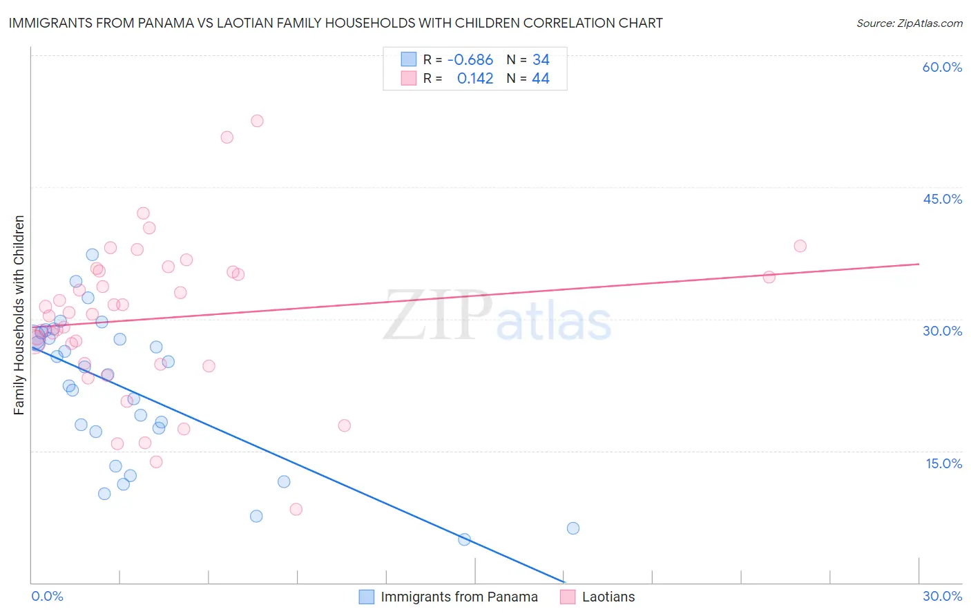 Immigrants from Panama vs Laotian Family Households with Children