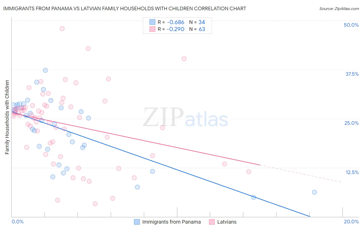 Immigrants from Panama vs Latvian Family Households with Children