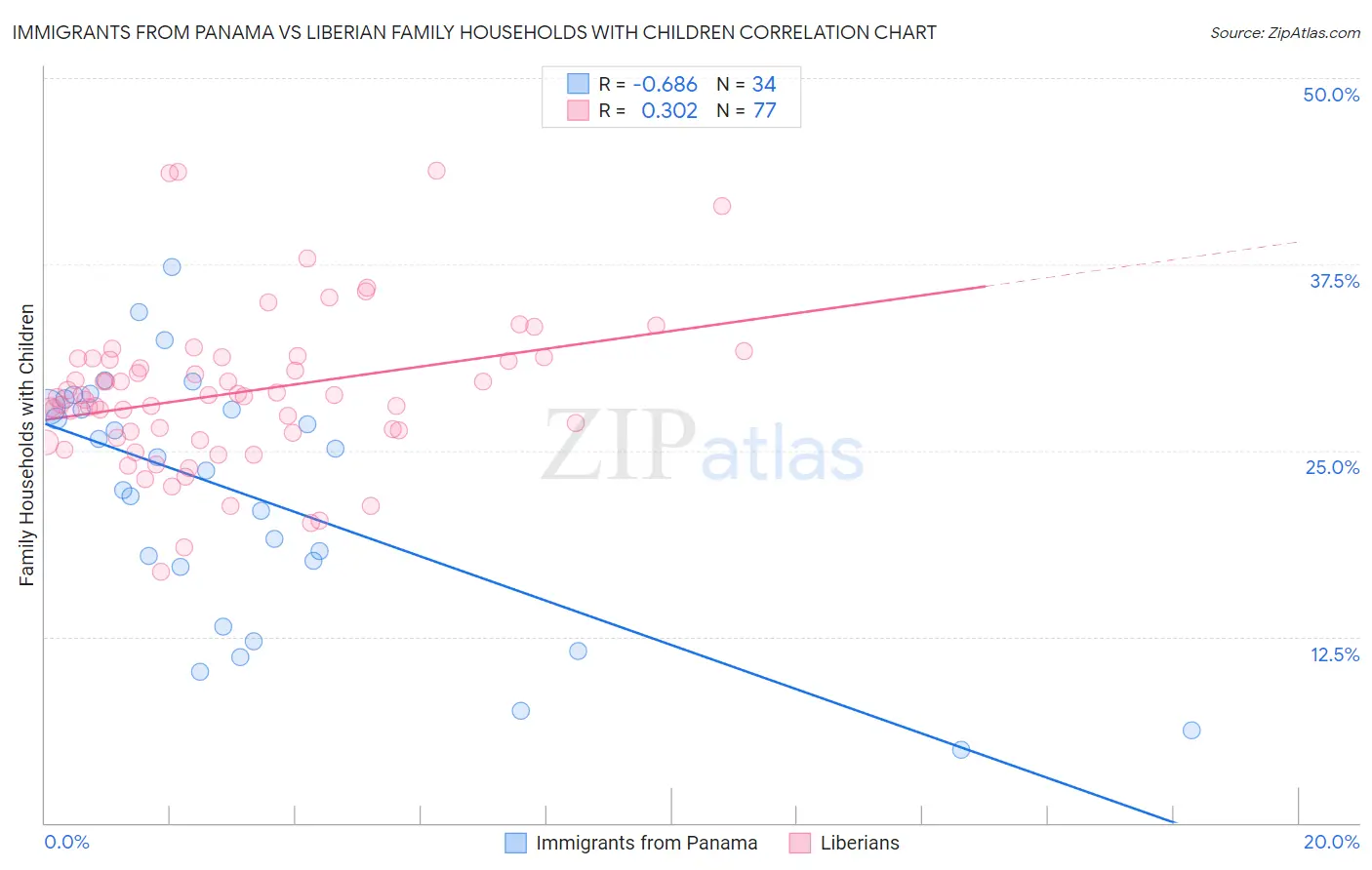 Immigrants from Panama vs Liberian Family Households with Children