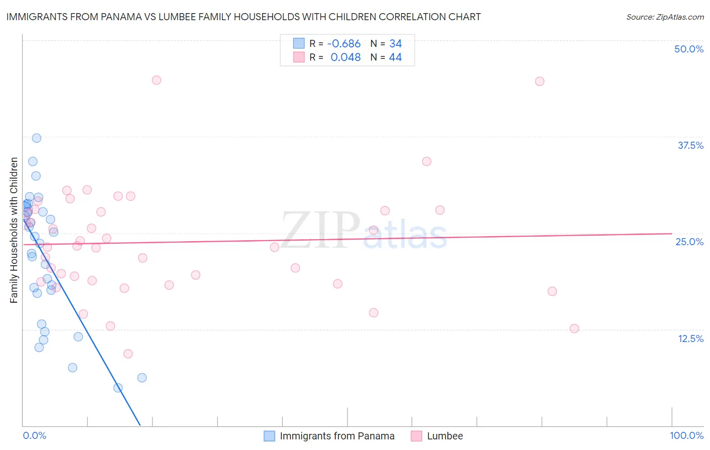 Immigrants from Panama vs Lumbee Family Households with Children