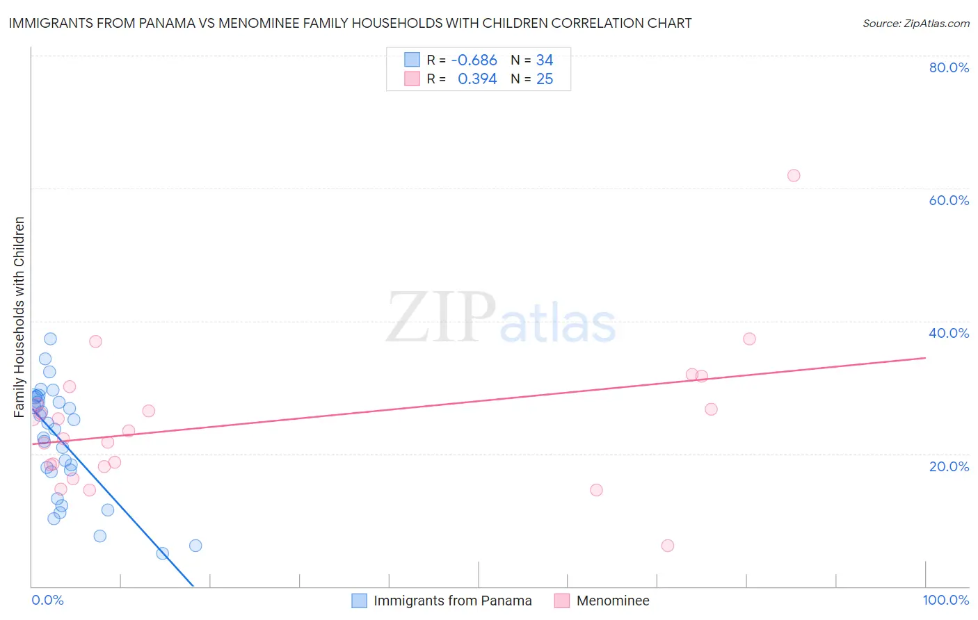 Immigrants from Panama vs Menominee Family Households with Children