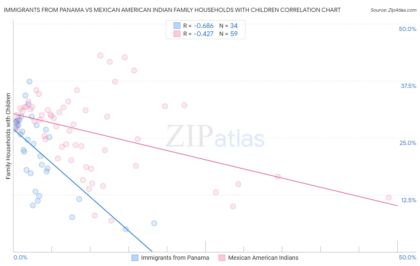 Immigrants from Panama vs Mexican American Indian Family Households with Children