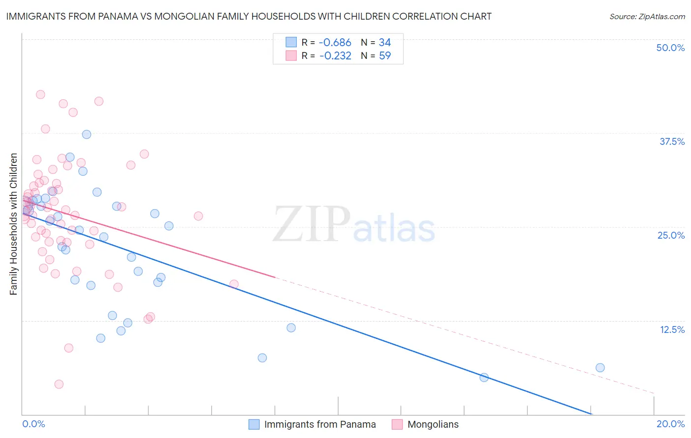 Immigrants from Panama vs Mongolian Family Households with Children