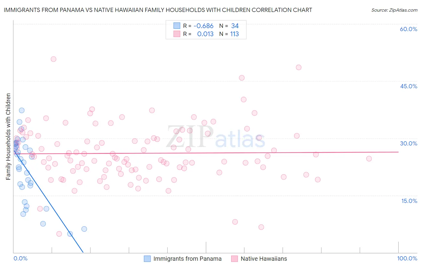 Immigrants from Panama vs Native Hawaiian Family Households with Children