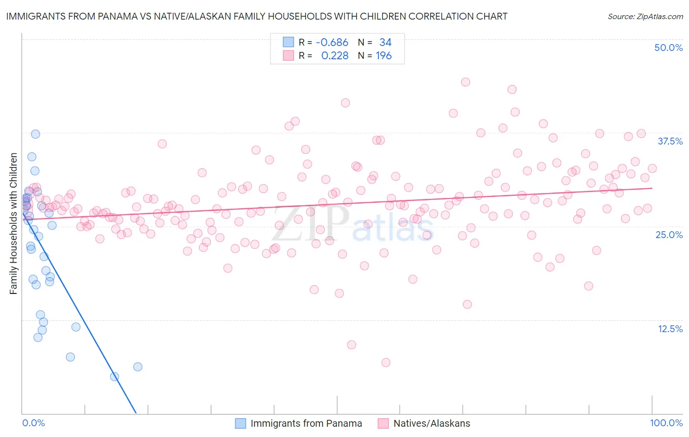 Immigrants from Panama vs Native/Alaskan Family Households with Children