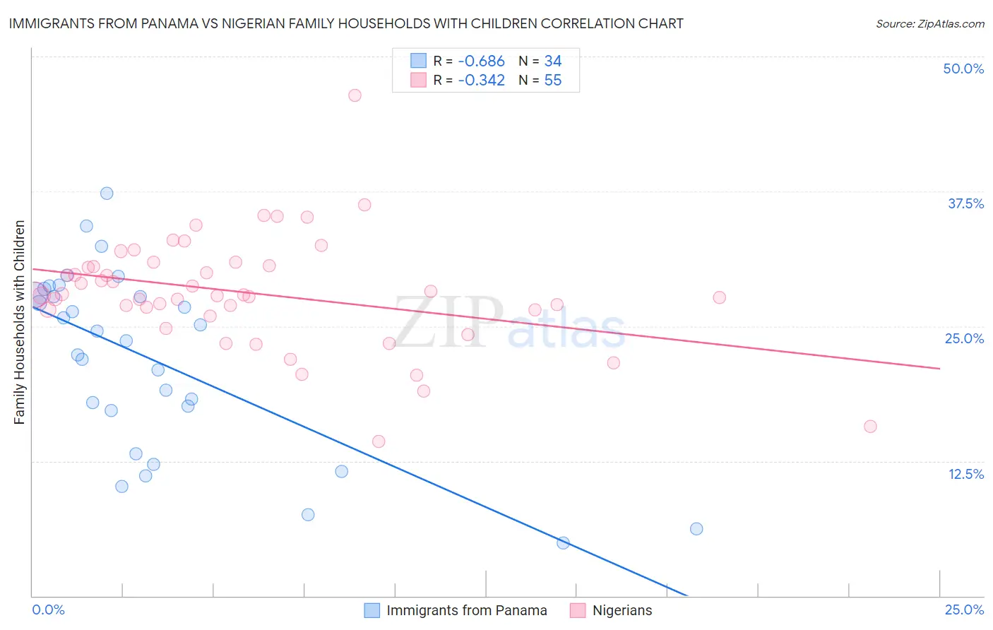 Immigrants from Panama vs Nigerian Family Households with Children