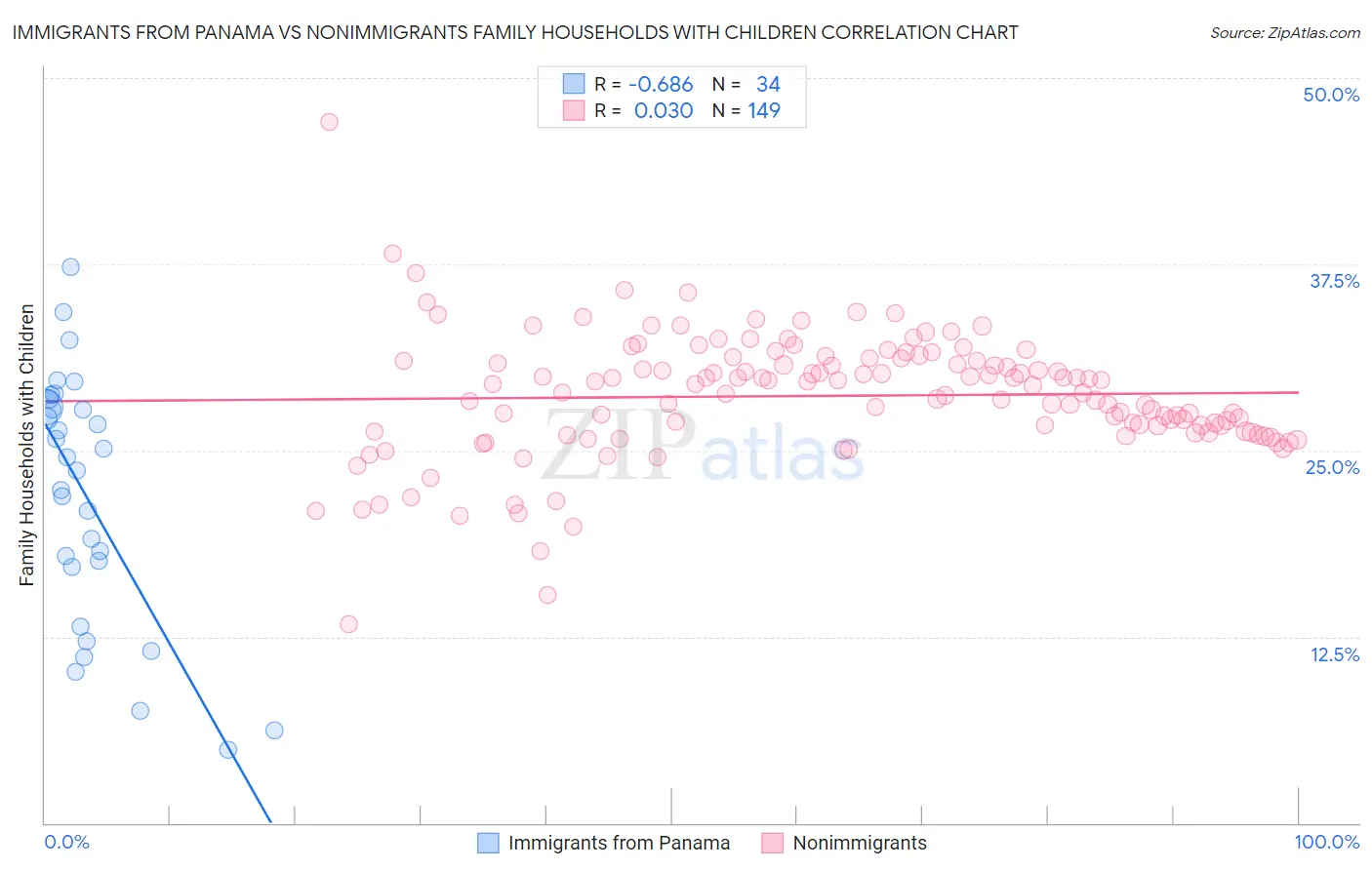 Immigrants from Panama vs Nonimmigrants Family Households with Children