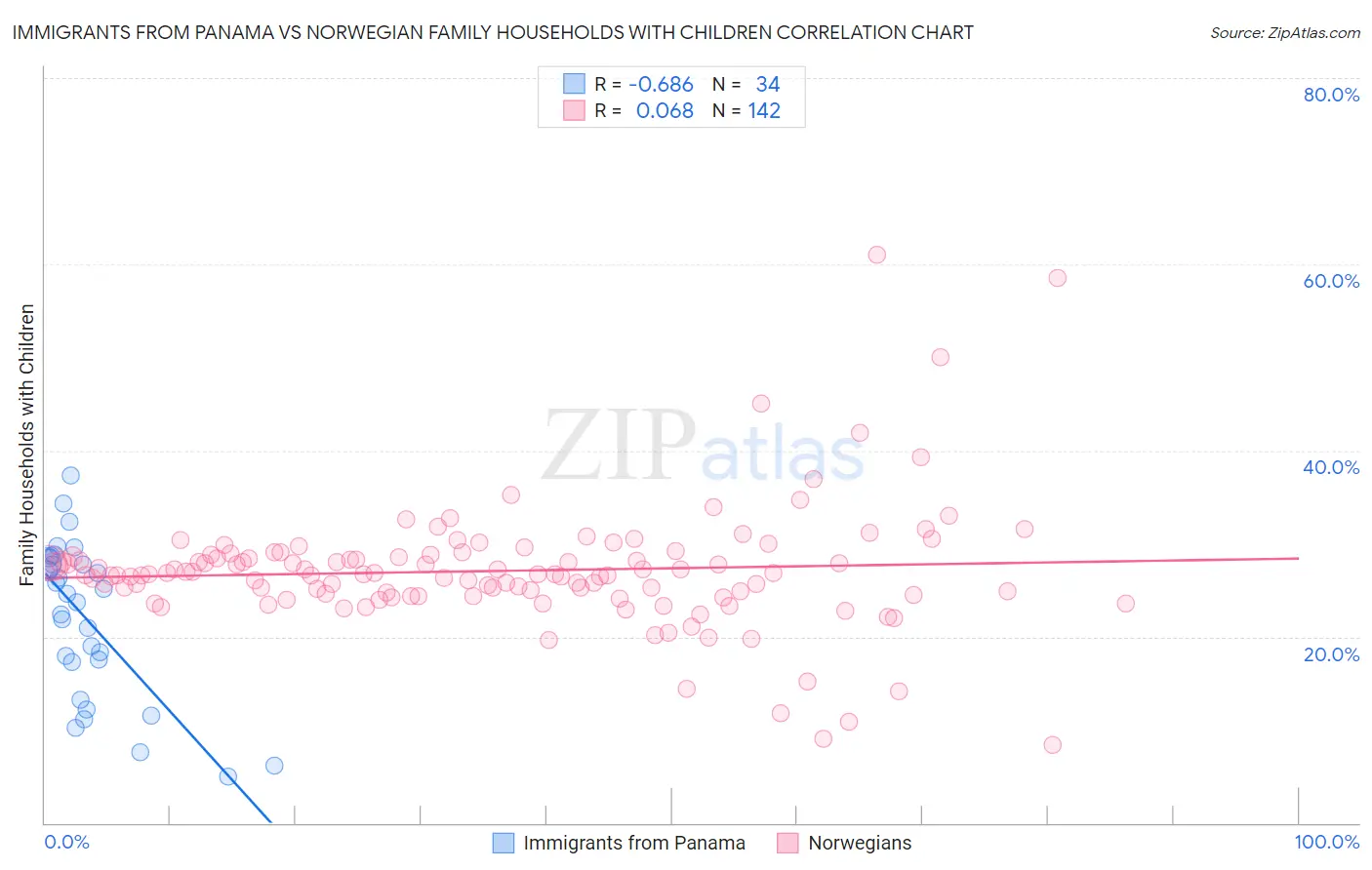 Immigrants from Panama vs Norwegian Family Households with Children