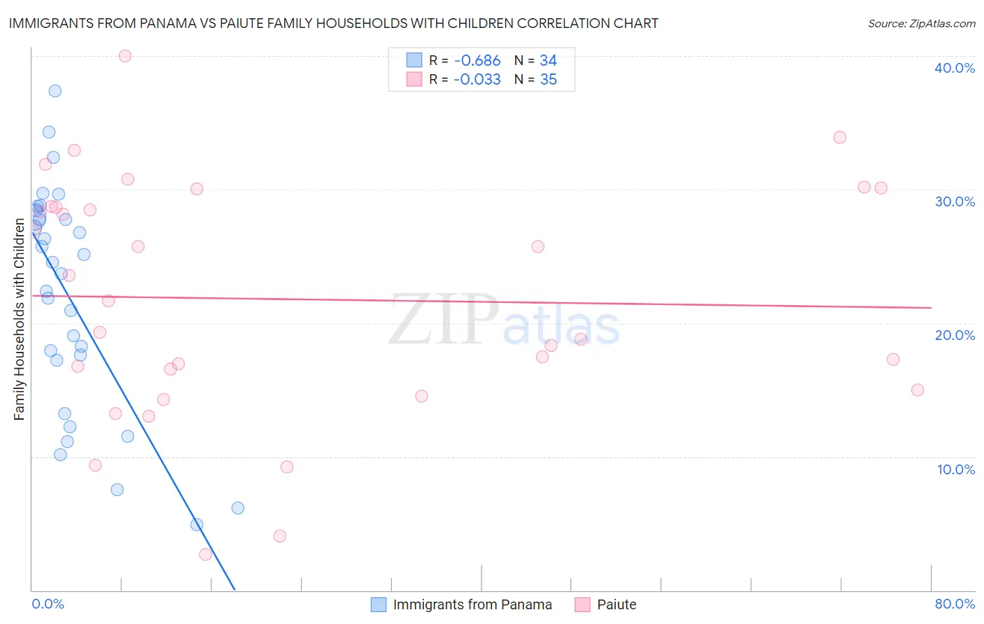 Immigrants from Panama vs Paiute Family Households with Children