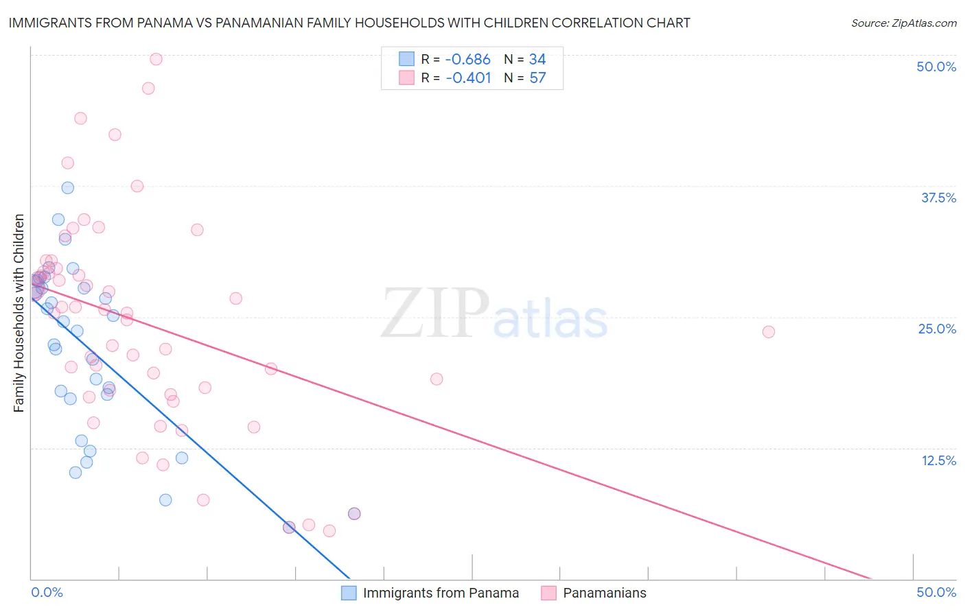 Immigrants from Panama vs Panamanian Family Households with Children