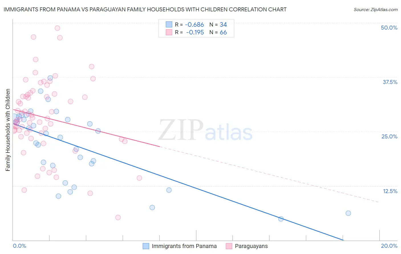 Immigrants from Panama vs Paraguayan Family Households with Children