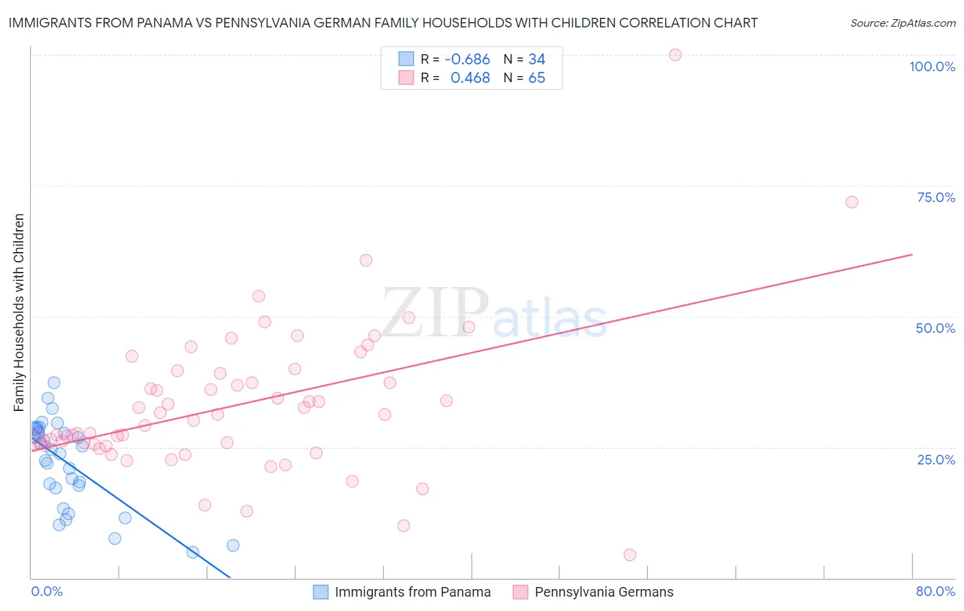 Immigrants from Panama vs Pennsylvania German Family Households with Children