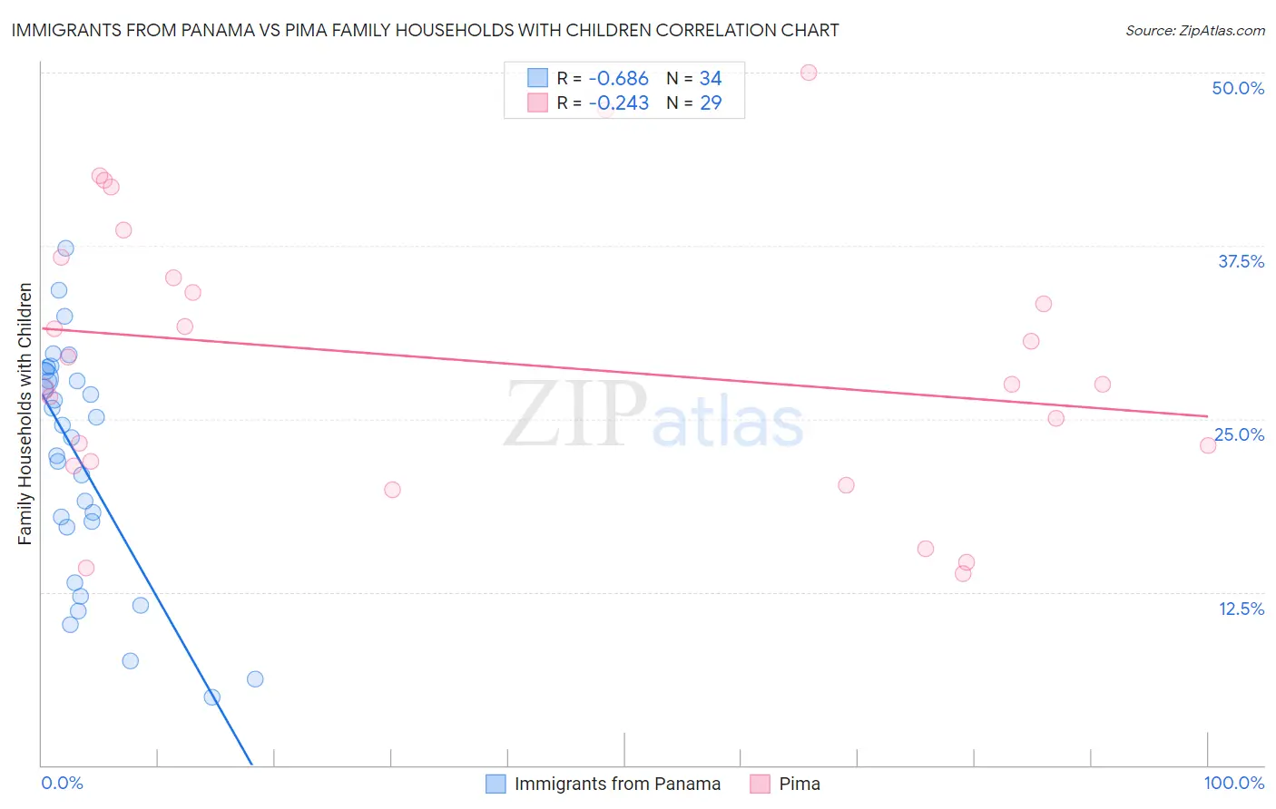 Immigrants from Panama vs Pima Family Households with Children
