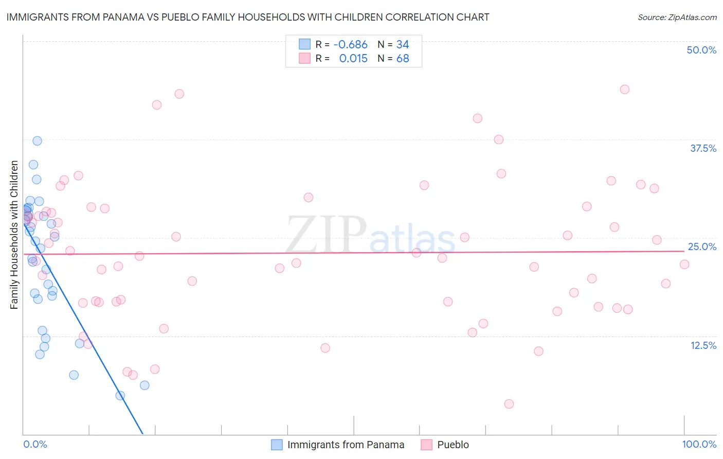 Immigrants from Panama vs Pueblo Family Households with Children