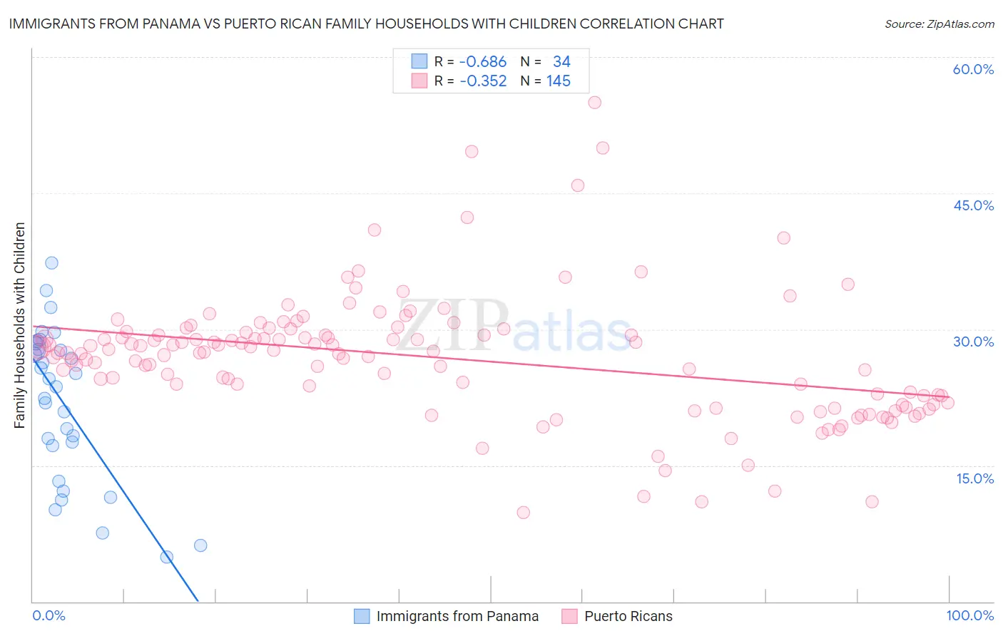 Immigrants from Panama vs Puerto Rican Family Households with Children