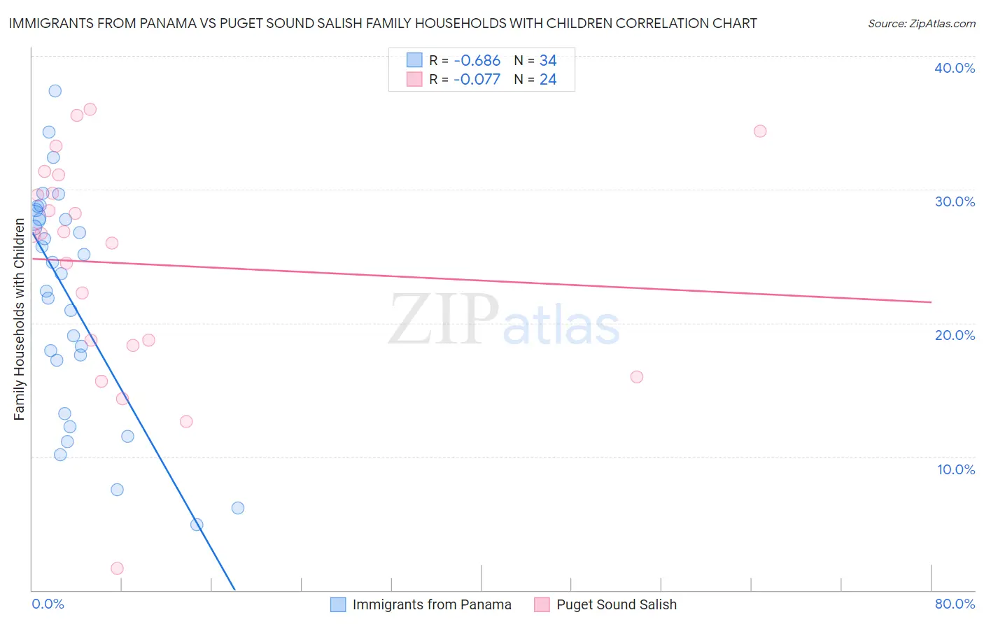 Immigrants from Panama vs Puget Sound Salish Family Households with Children