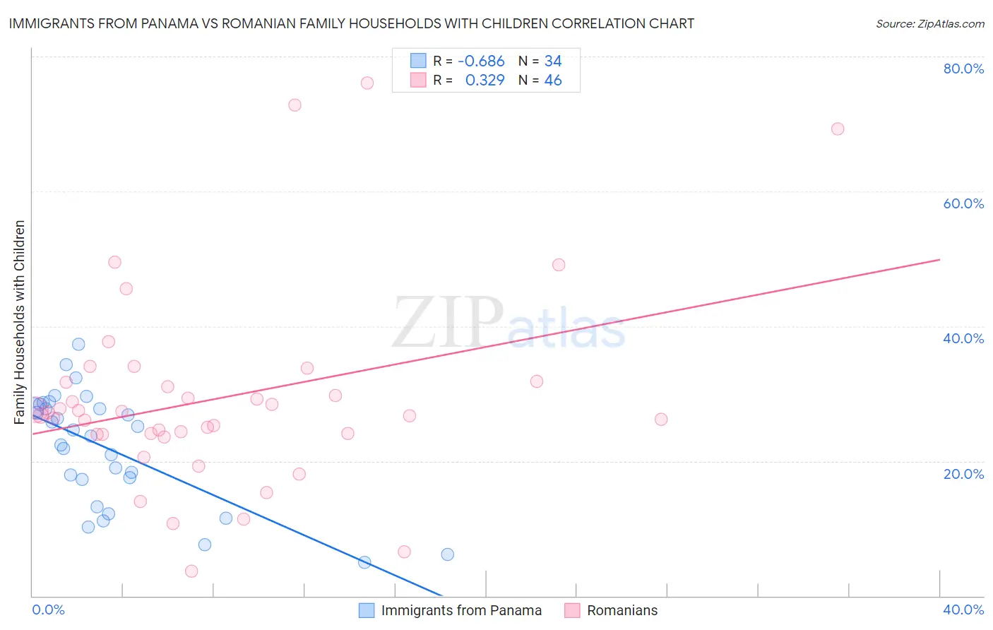 Immigrants from Panama vs Romanian Family Households with Children