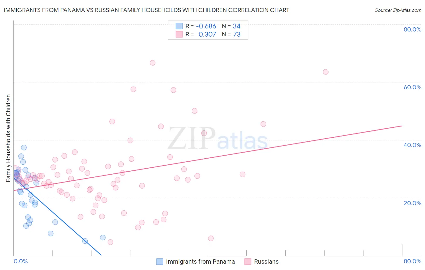 Immigrants from Panama vs Russian Family Households with Children