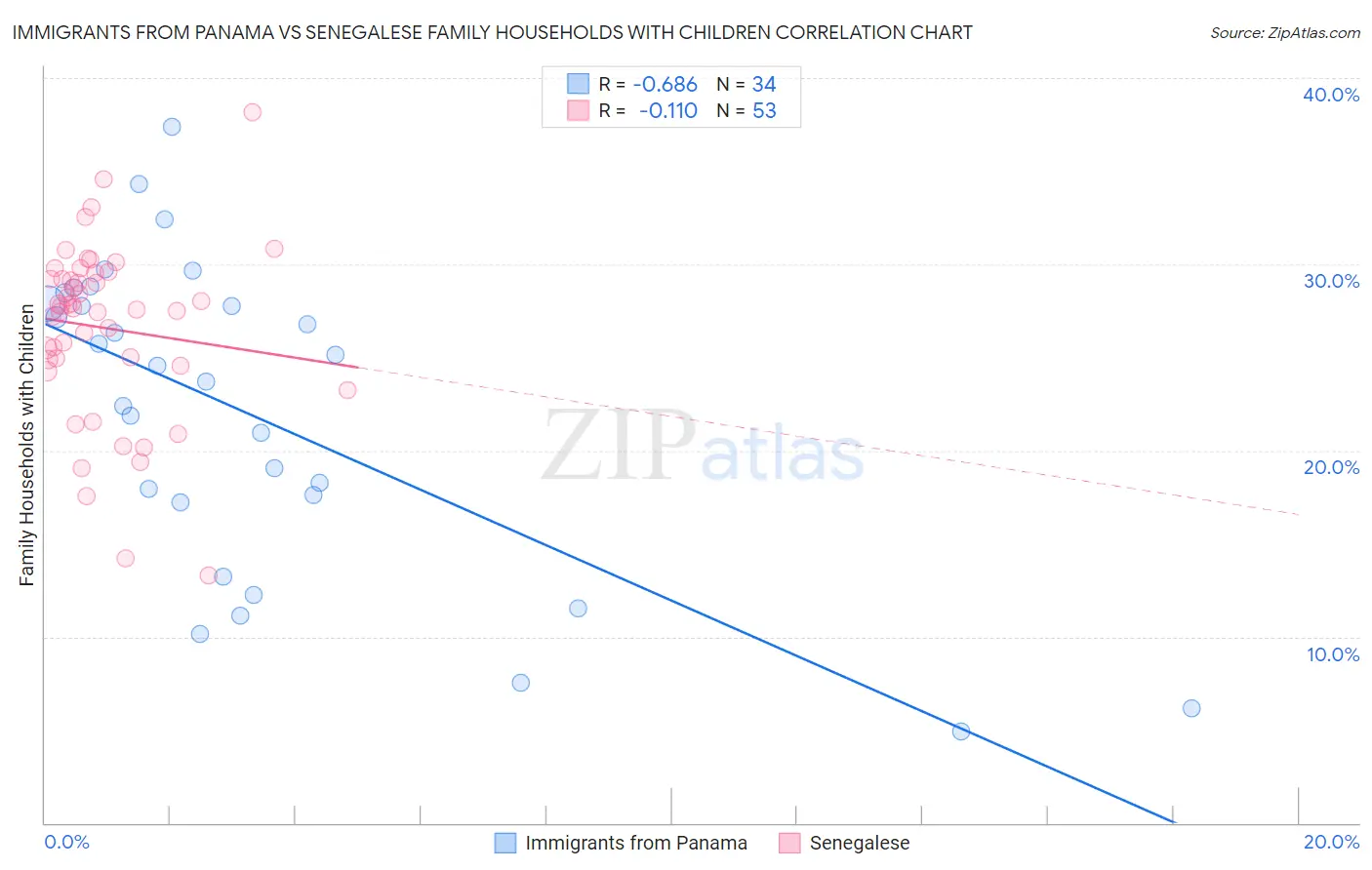 Immigrants from Panama vs Senegalese Family Households with Children