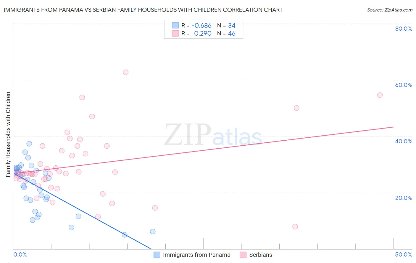 Immigrants from Panama vs Serbian Family Households with Children